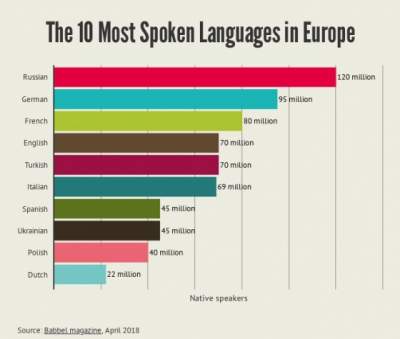 Названы 10 самых употребляемых языков в Европе