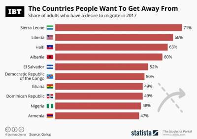 Названы страны, из которых хотят "сбежать" граждане