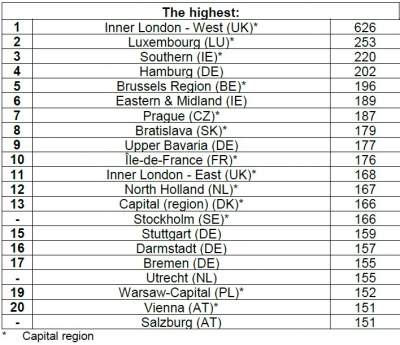 Названы самые богатые и бедные регионы Евросоюза 